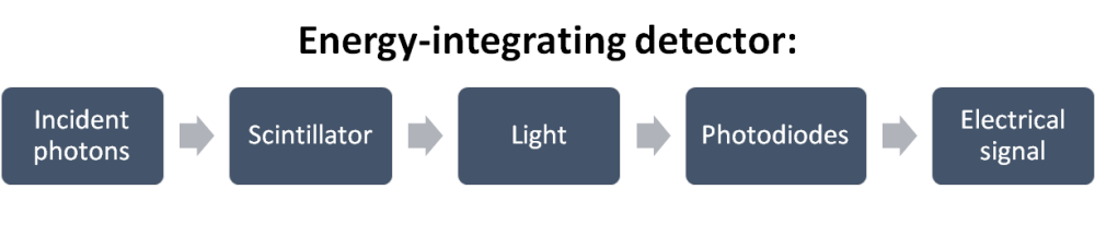 flow diagram photon to signal energy-integrating detector