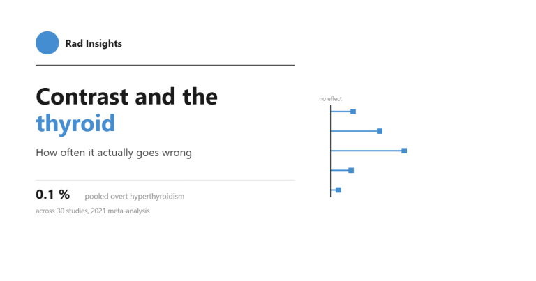 Rad Insights title card: contrast and the thyroid, how often it actually goes wrong, pooled overt hyperthyroidism 0.1 percent