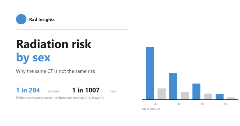 Rad Insights title card: Radiation risk by sex, why the same CT is not the same risk, 1 in 284 for women against 1 in 1007 for men