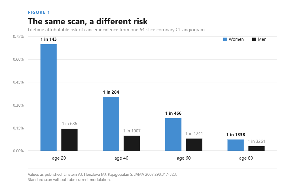 Bar chart: lifetime attributable cancer risk from one coronary CT angiogram is three to five times higher in women than men at every age