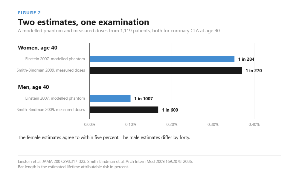 Bar chart comparing a modelled and a measured estimate of lifetime cancer risk from coronary CT angiography at age 40, close agreement in women and a wide gap in men